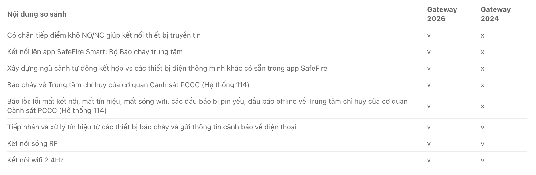 Thiết Bị Trung Tâm SafeFire (Gateway 2026)